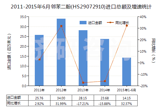 2011-2015年6月鄰苯二酚(HS29072910)進(jìn)口總額及增速統(tǒng)計(jì)